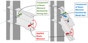 skewed connection